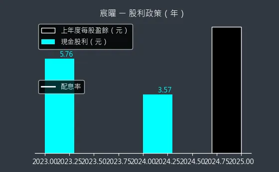 6922 宸曜 股利政策