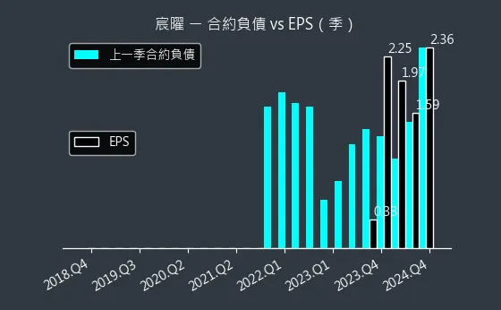 6922 宸曜 合約負債