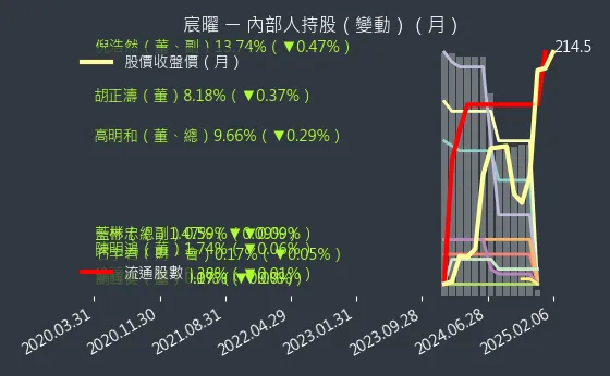 6922 宸曜 內部人持股