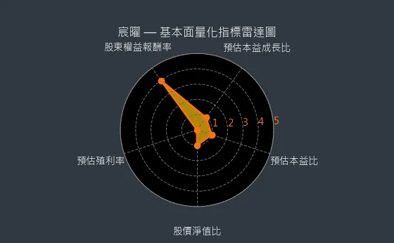 6922 宸曜 基本面量化指標雷達圖