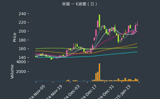 6922 宸曜 K線圖（日）