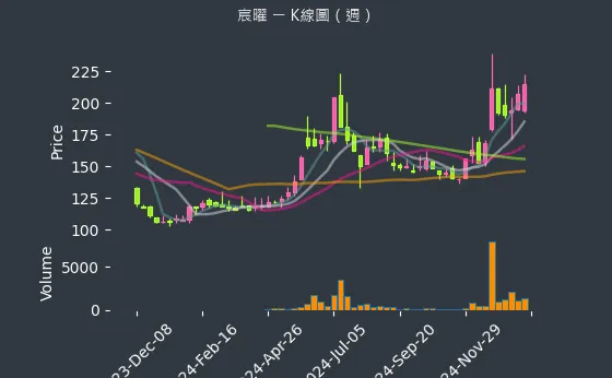 6922 宸曜 K線圖（週）