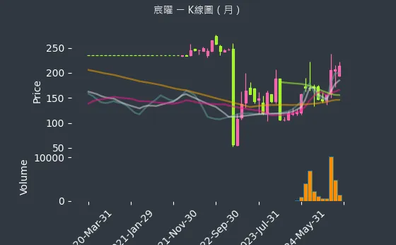 6922 宸曜 K線圖（月）