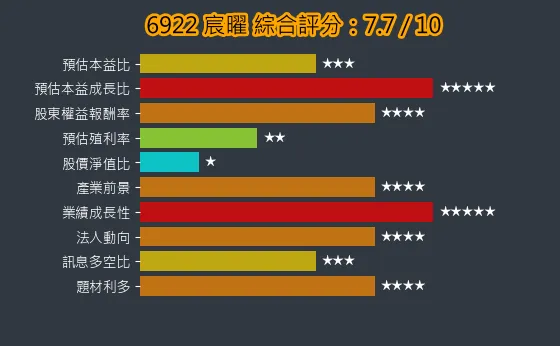 6922 宸曜 綜合評分