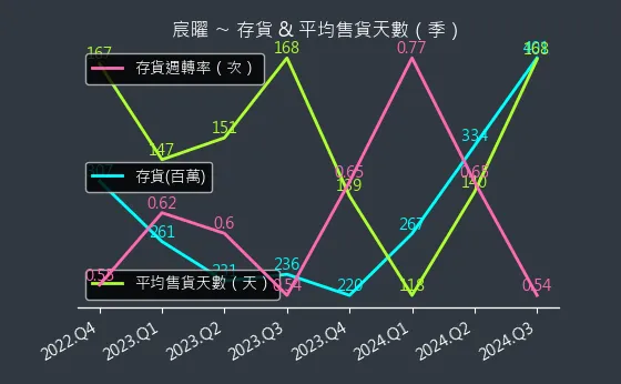 6922 宸曜 存貨與平均售貨天數