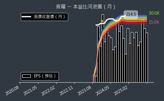 6922 宸曜 本益比河流圖