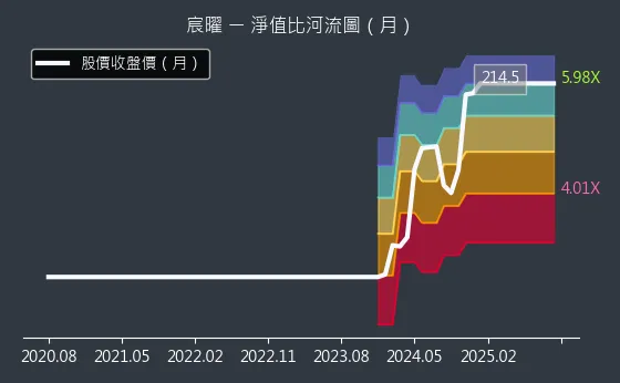 6922 宸曜 淨值比河流圖