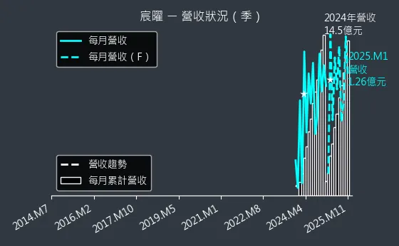 6922 宸曜 營收狀況