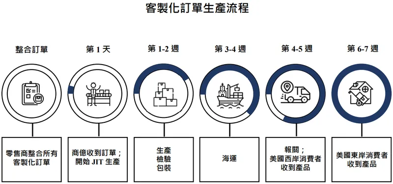 客製化訂單生產流程