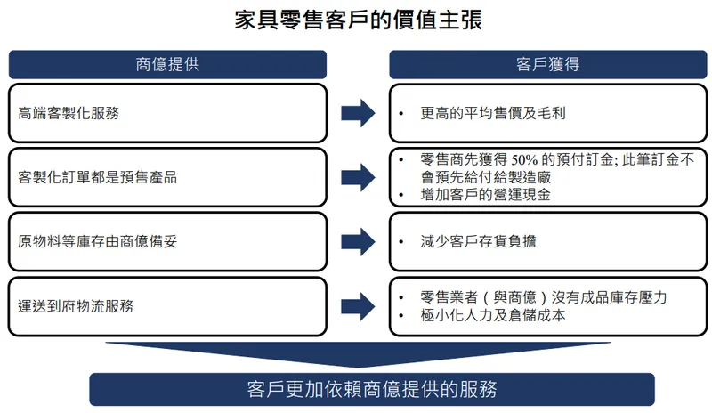 商億-KY 家具零售客戶的價值主張