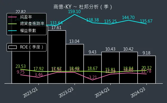 8482 商億-KY 杜邦分析