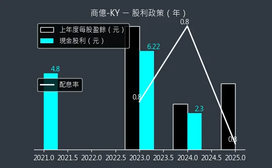 8482 商億-KY 股利政策