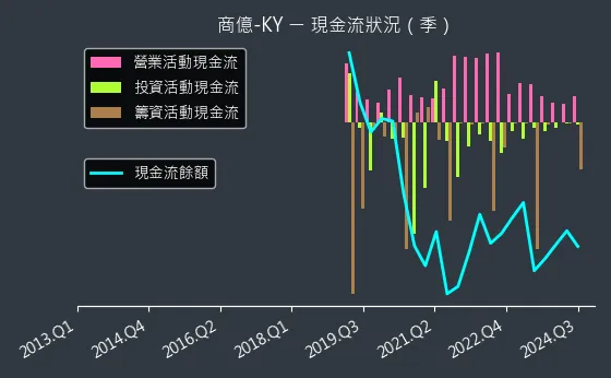 8482 商億-KY 現金流狀況