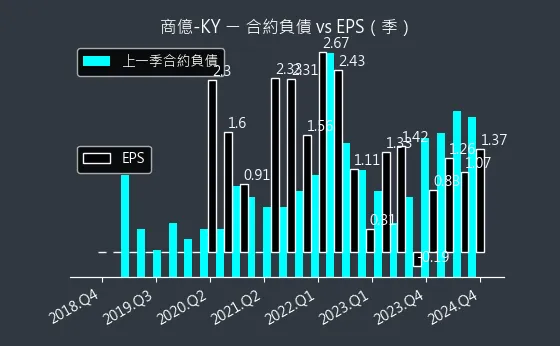 8482 商億-KY 合約負債