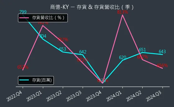 8482 商億-KY 存貨與存貨營收比