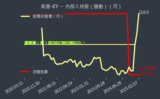 8482 商億-KY 內部人持股