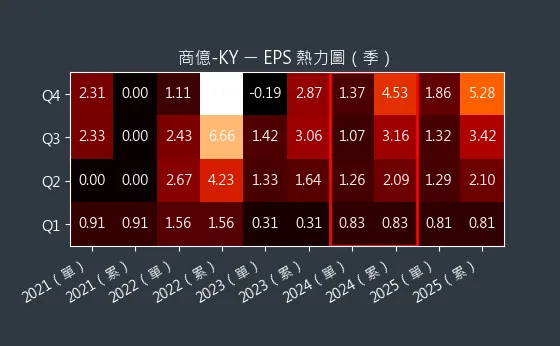 8482 商億-KY EPS 熱力圖