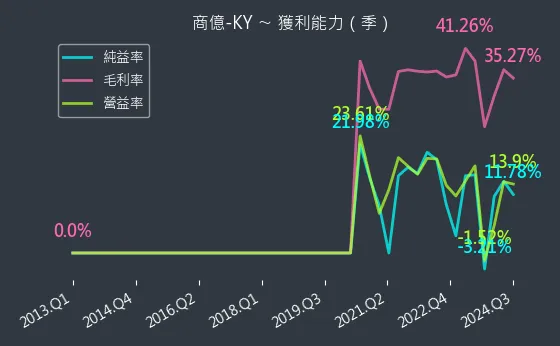 8482 商億-KY 獲利能力