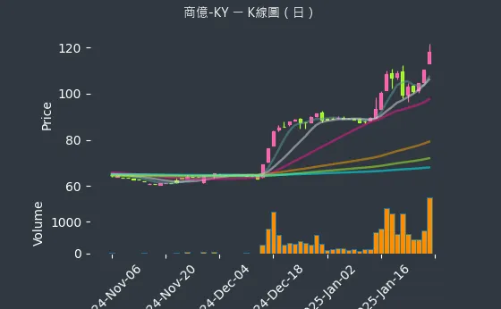 8482 商億-KY K線圖（日）