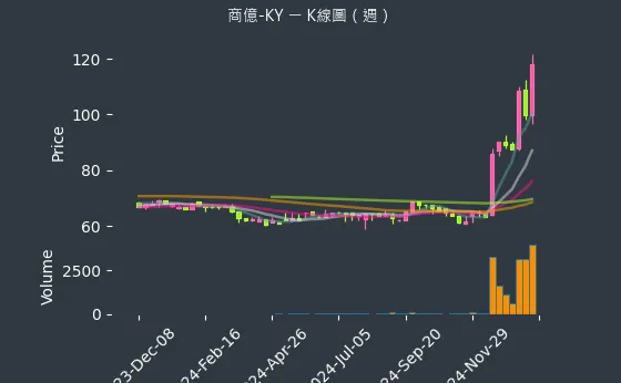 8482 商億-KY K線圖（週）