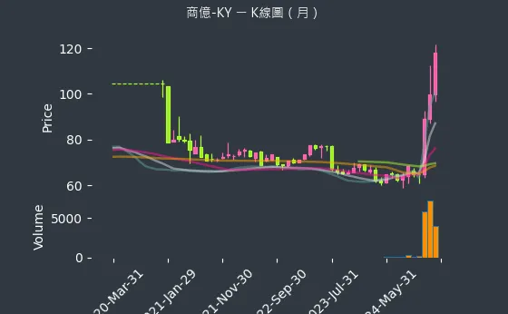 8482 商億-KY K線圖（月）