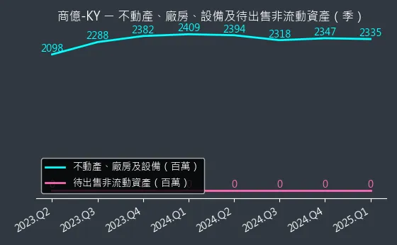 8482 商億-KY 不動產、廠房、設備及待出售非流動資產變化圖