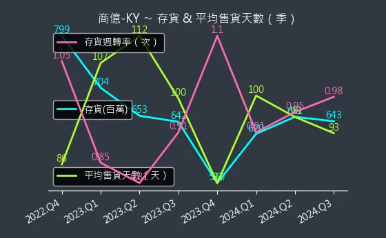 8482 商億-KY 存貨與平均售貨天數