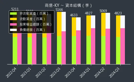 8482 商億-KY 資本結構