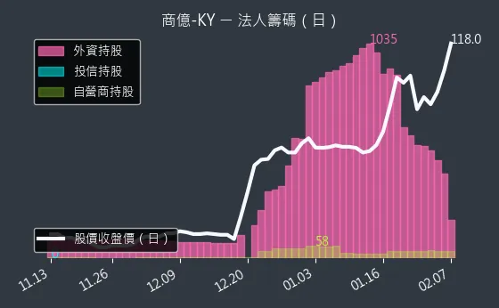 8482 商億-KY 法人籌碼