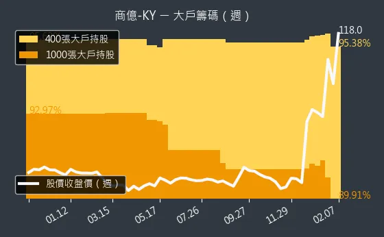 8482 商億-KY 大戶籌碼