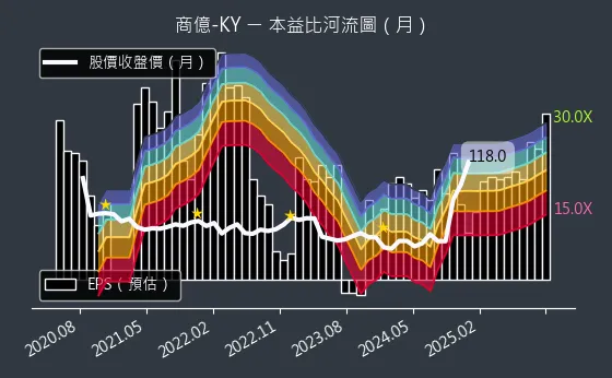 8482 商億-KY 本益比河流圖