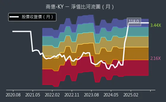 8482 商億-KY 淨值比河流圖