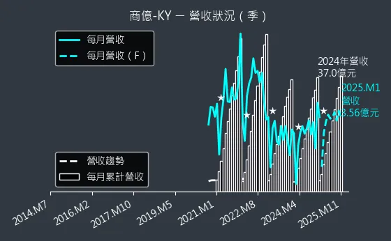 8482 商億-KY 營收狀況