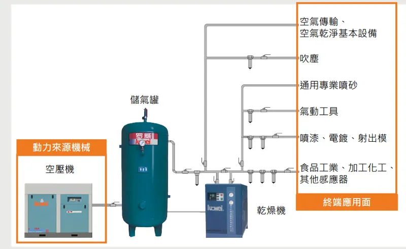 空氣壓縮機應用