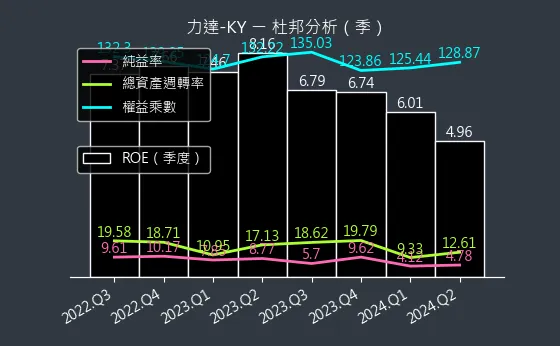 4552 力達-KY 杜邦分析