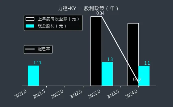 4552 力達-KY 股利政策