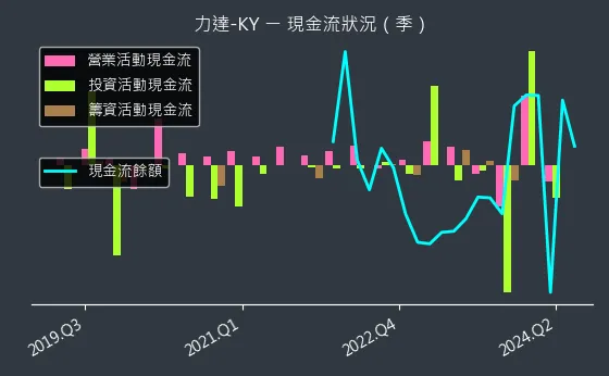 4552 力達-KY 現金流狀況