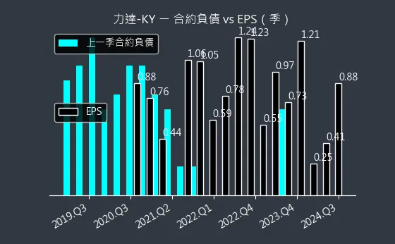 4552 力達-KY 合約負債