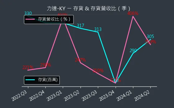 4552 力達-KY 存貨與存貨營收比