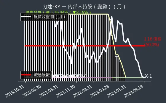 4552 力達-KY 內部人持股