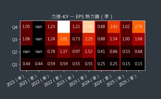 4552 力達-KY EPS 熱力圖