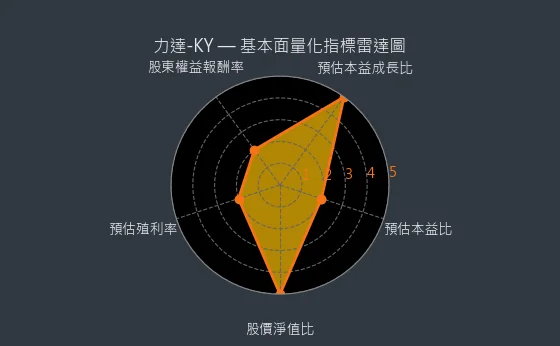 4552 力達-KY 基本面量化指標雷達圖