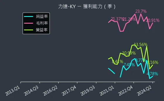 4552 力達-KY 獲利能力