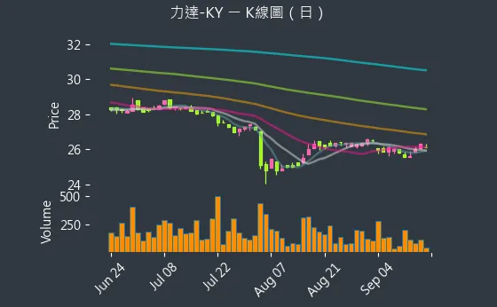 4552 力達-KY K線圖（日）