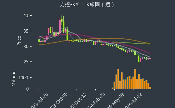 4552 力達-KY K線圖（週）