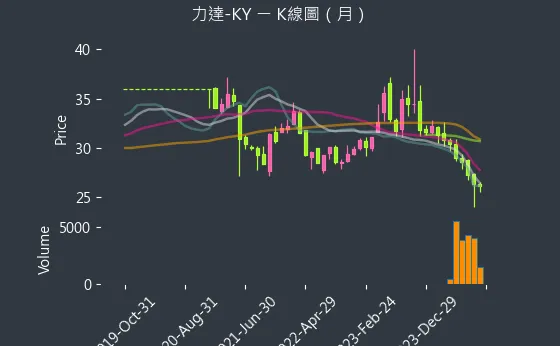 4552 力達-KY K線圖（月）