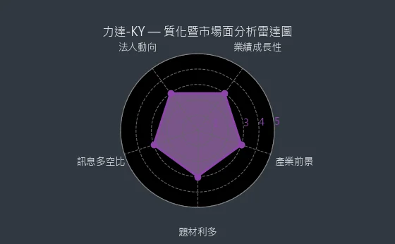 4552 力達-KY 質化暨市場面分析雷達圖