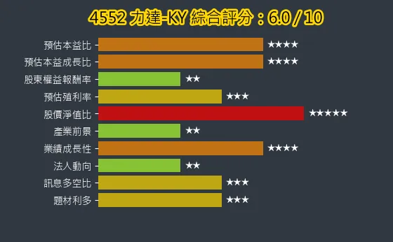 4552 力達-KY 綜合評分