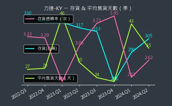 4552 力達-KY 存貨與平均售貨天數