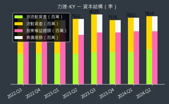 4552 力達-KY 資本結構